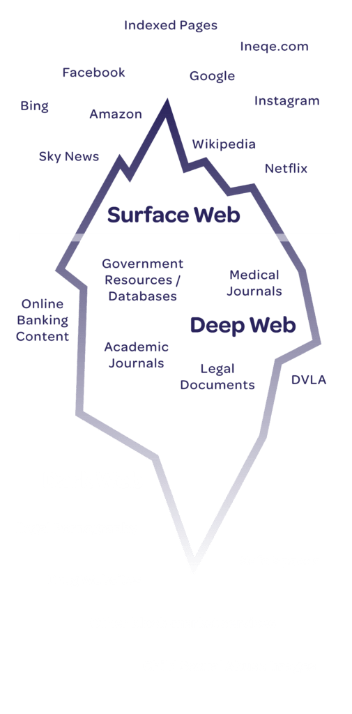 Iceberg Illustration representing the different levels of the internet, surface web, deep web, dark web