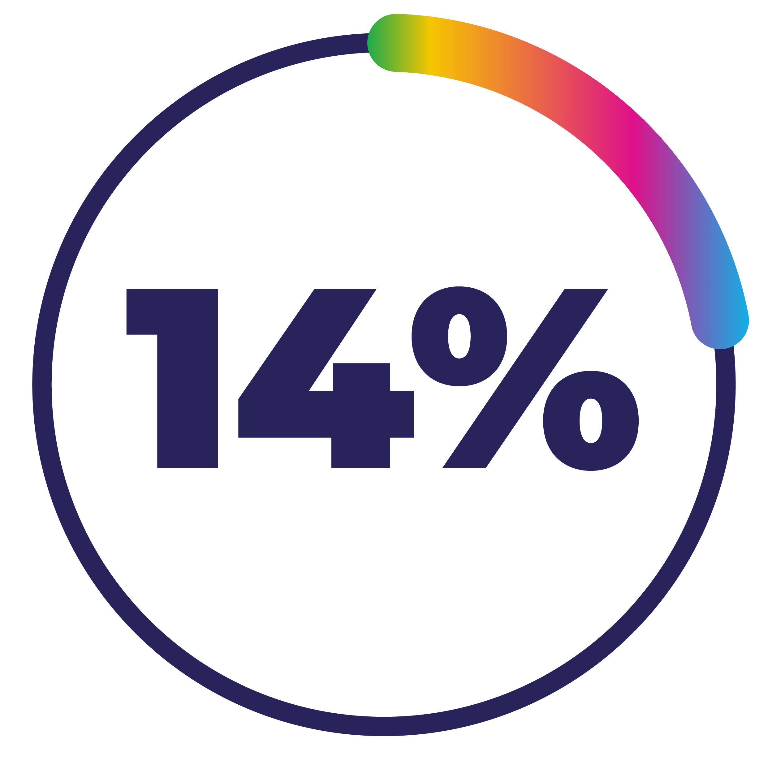 14% in a pie chart